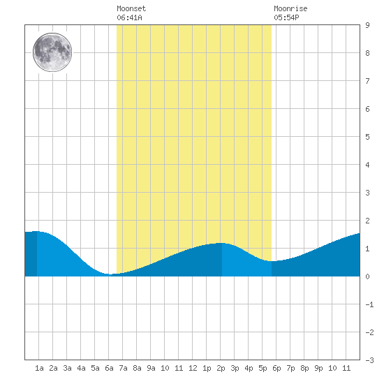 East Bahia Honda Key tide chart for Tuesday, November 8, 2022