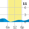 East Bahia Honda Key tide chart for Sunday, December 11, 2022