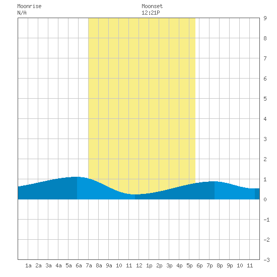 East Bahia Honda Key tide chart for Thursday, December 15, 2022