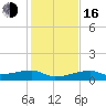 East Bahia Honda Key tide chart for Friday, December 16, 2022