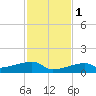 East Bahia Honda Key tide chart for Thursday, December 1, 2022