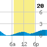 East Bahia Honda Key tide chart for Tuesday, December 20, 2022
