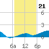 East Bahia Honda Key tide chart for Wednesday, December 21, 2022
