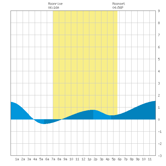 East Bahia Honda Key tide chart for Thursday, December 22, 2022