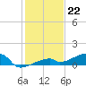 East Bahia Honda Key tide chart for Thursday, December 22, 2022