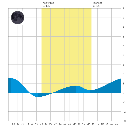 East Bahia Honda Key tide chart for Friday, December 23, 2022
