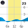 East Bahia Honda Key tide chart for Friday, December 23, 2022