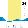 East Bahia Honda Key tide chart for Saturday, December 24, 2022
