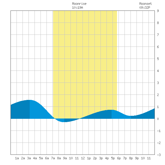 East Bahia Honda Key tide chart for Monday, December 26, 2022