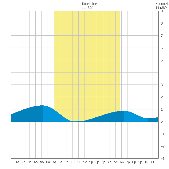 East Bahia Honda Key tide chart for Wednesday, December 28, 2022