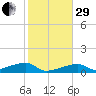 East Bahia Honda Key tide chart for Thursday, December 29, 2022