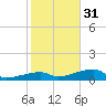 East Bahia Honda Key tide chart for Saturday, December 31, 2022