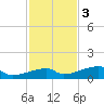 East Bahia Honda Key tide chart for Saturday, December 3, 2022