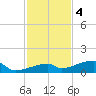 East Bahia Honda Key tide chart for Sunday, December 4, 2022