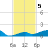 East Bahia Honda Key tide chart for Monday, December 5, 2022