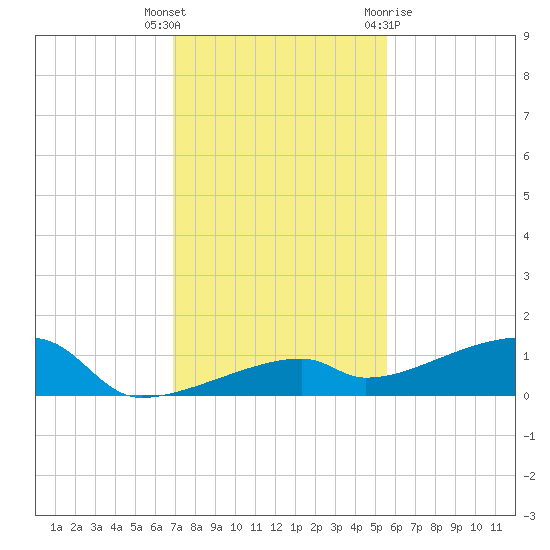East Bahia Honda Key tide chart for Tuesday, December 6, 2022