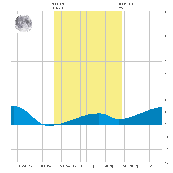 East Bahia Honda Key tide chart for Wednesday, December 7, 2022