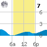 East Bahia Honda Key tide chart for Wednesday, December 7, 2022