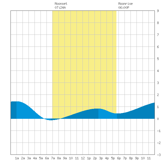 East Bahia Honda Key tide chart for Thursday, December 8, 2022
