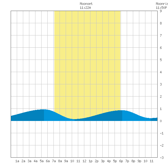 East Bahia Honda Key tide chart for Friday, January 13, 2023