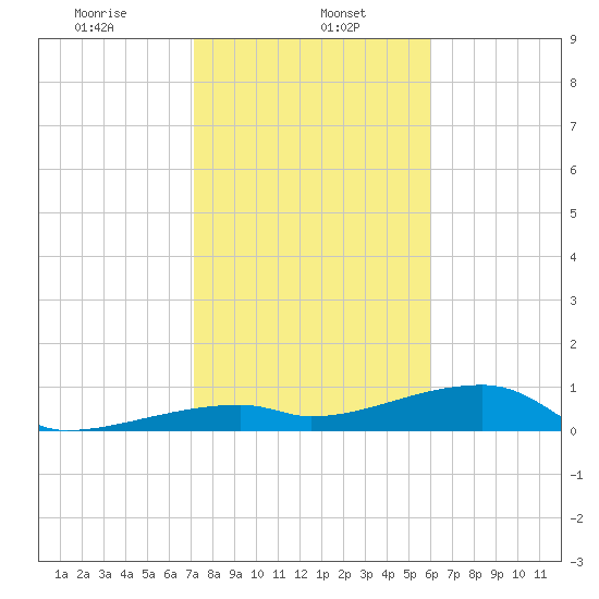East Bahia Honda Key tide chart for Monday, January 16, 2023