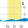 East Bahia Honda Key tide chart for Sunday, January 1, 2023