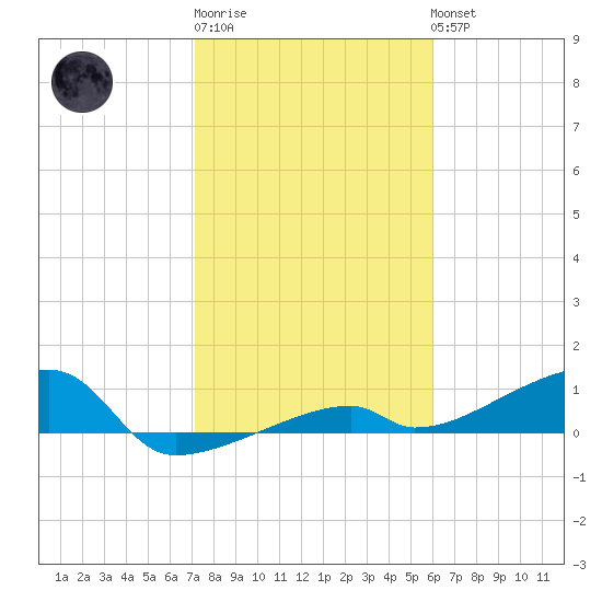 East Bahia Honda Key tide chart for Saturday, January 21, 2023