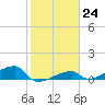 East Bahia Honda Key tide chart for Tuesday, January 24, 2023
