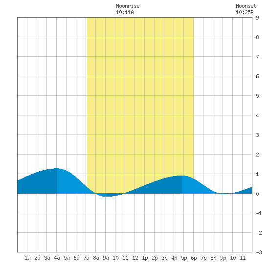 East Bahia Honda Key tide chart for Wednesday, January 25, 2023