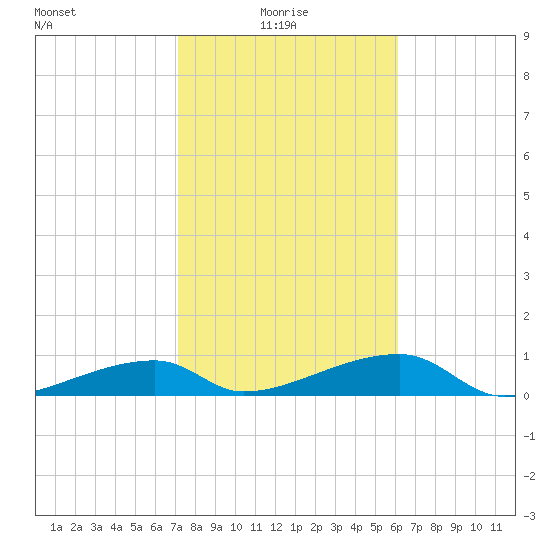 East Bahia Honda Key tide chart for Friday, January 27, 2023