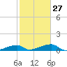 East Bahia Honda Key tide chart for Friday, January 27, 2023