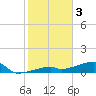 East Bahia Honda Key tide chart for Tuesday, January 3, 2023