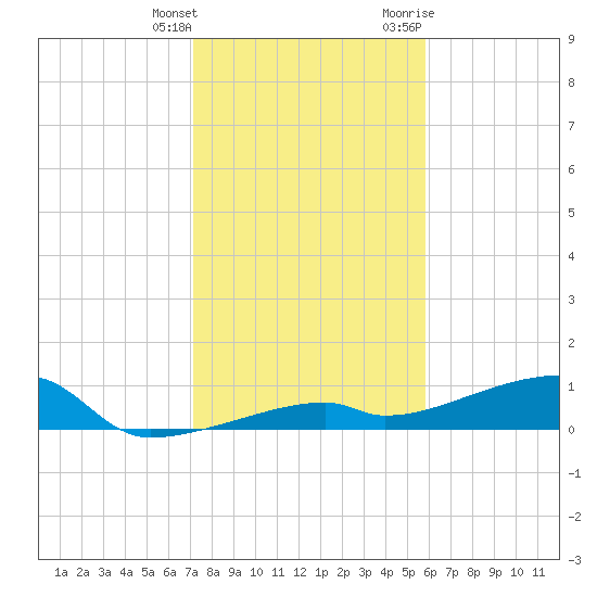 East Bahia Honda Key tide chart for Wednesday, January 4, 2023