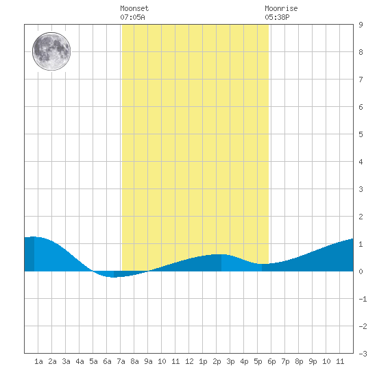 East Bahia Honda Key tide chart for Friday, January 6, 2023