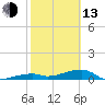 East Bahia Honda Key tide chart for Monday, February 13, 2023