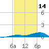 East Bahia Honda Key tide chart for Tuesday, February 14, 2023