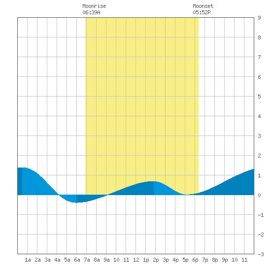 East Bahia Honda Key tide chart for Sunday, February 19, 2023