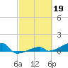 East Bahia Honda Key tide chart for Sunday, February 19, 2023