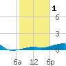 East Bahia Honda Key tide chart for Wednesday, February 1, 2023