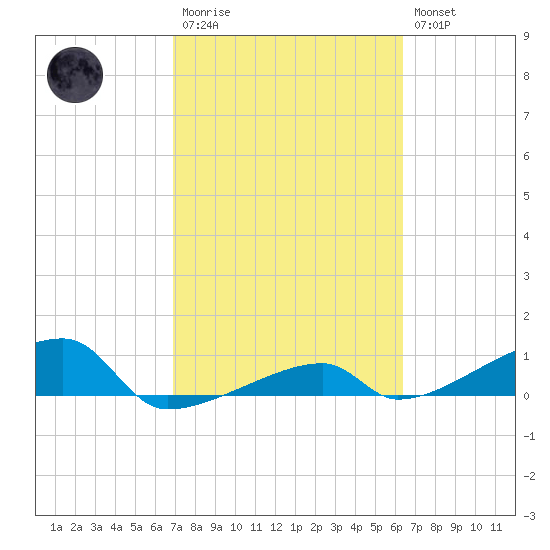 East Bahia Honda Key tide chart for Monday, February 20, 2023