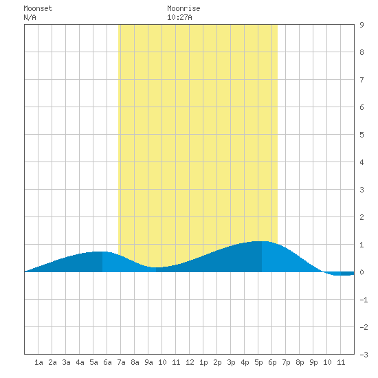 East Bahia Honda Key tide chart for Saturday, February 25, 2023
