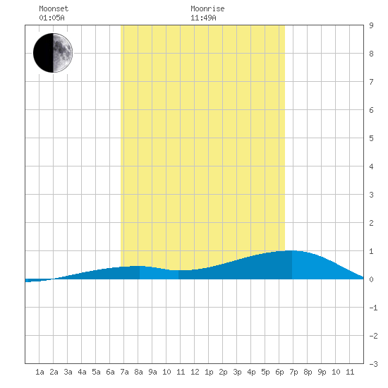 East Bahia Honda Key tide chart for Monday, February 27, 2023