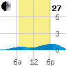 East Bahia Honda Key tide chart for Monday, February 27, 2023