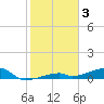 East Bahia Honda Key tide chart for Friday, February 3, 2023