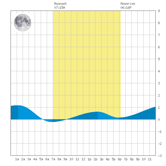 East Bahia Honda Key tide chart for Sunday, February 5, 2023