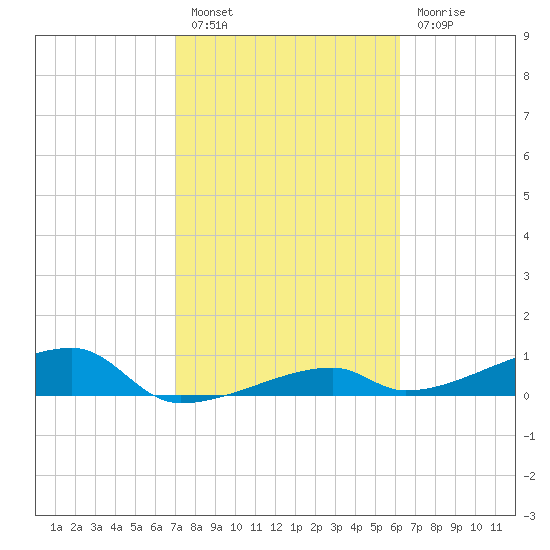 East Bahia Honda Key tide chart for Monday, February 6, 2023