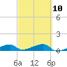 East Bahia Honda Key tide chart for Friday, March 10, 2023
