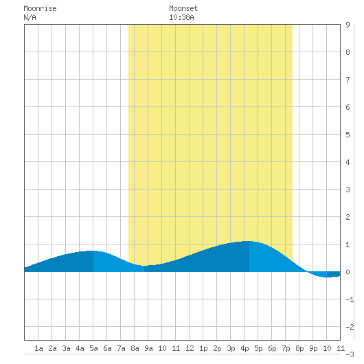 East Bahia Honda Key tide chart for Sunday, March 12, 2023