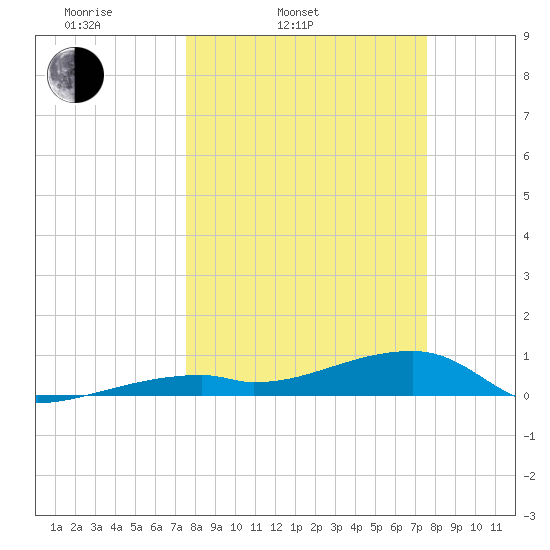 East Bahia Honda Key tide chart for Tuesday, March 14, 2023