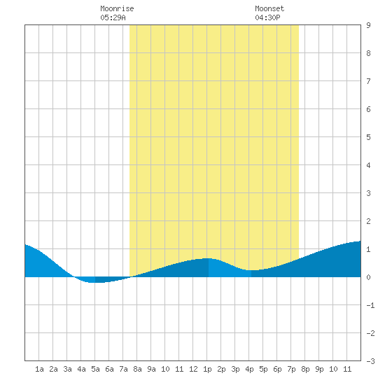 East Bahia Honda Key tide chart for Saturday, March 18, 2023